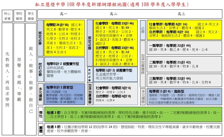 108學年度新課綱課程地圖